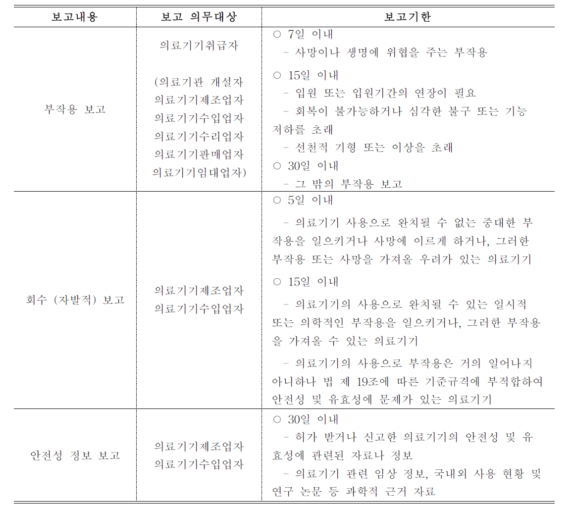 국내 안전성 정보 관리제도 하에서의 보고내용, 보고 의무대상 및 보고기한