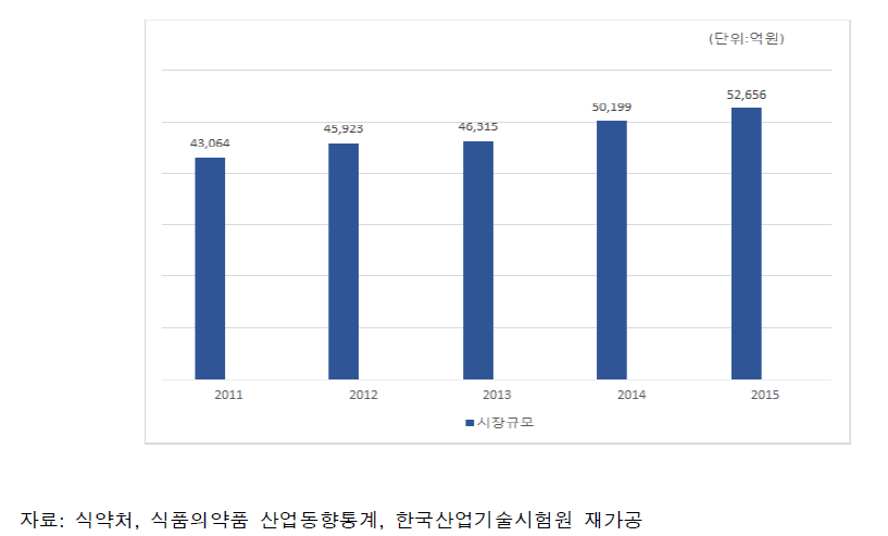 국내 의료기기 산업 규모 추이