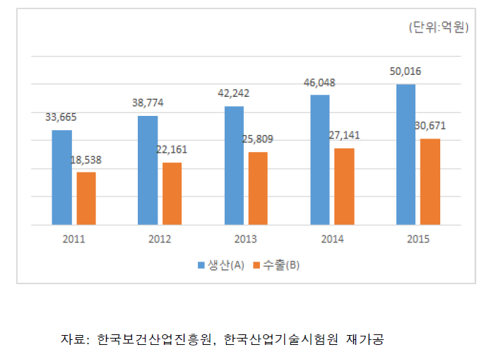 국내 의료기기 생산액 대비 수출액 비중 추이