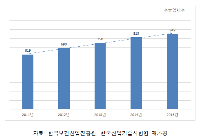 국내 의료기기 수출 업체수 추이