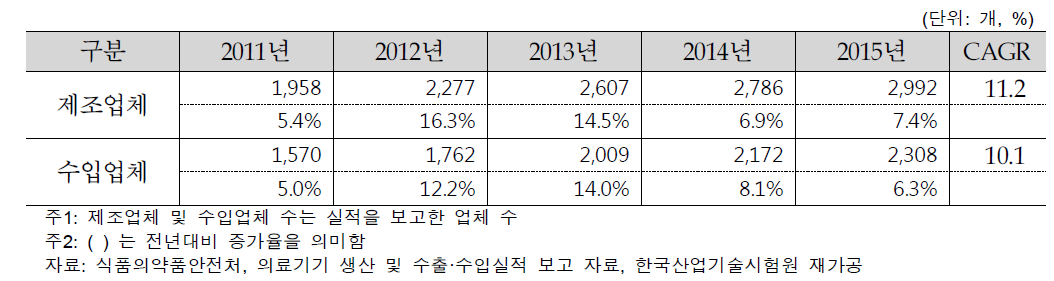 국내 의료기기 제조·수입업체 동향