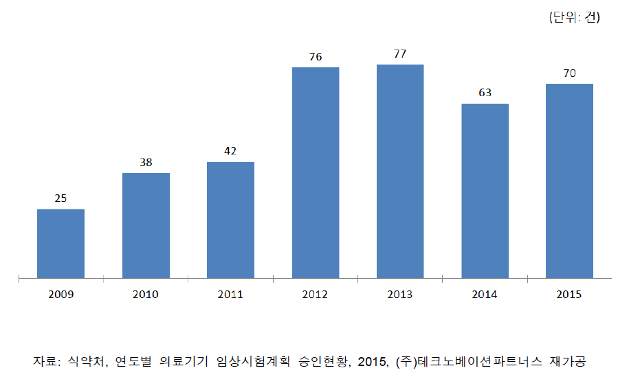 국내 임상승인 건수 연도별 추이