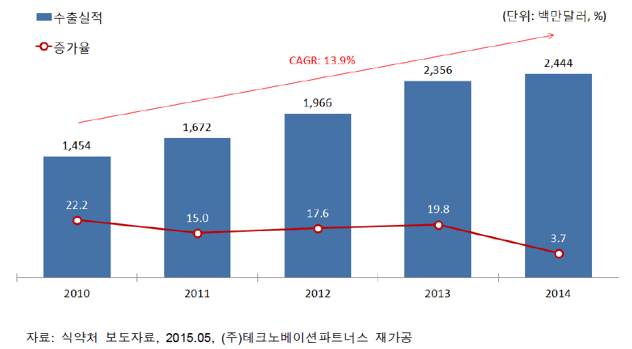 의료기기 수출실적 추이(’10～’14)