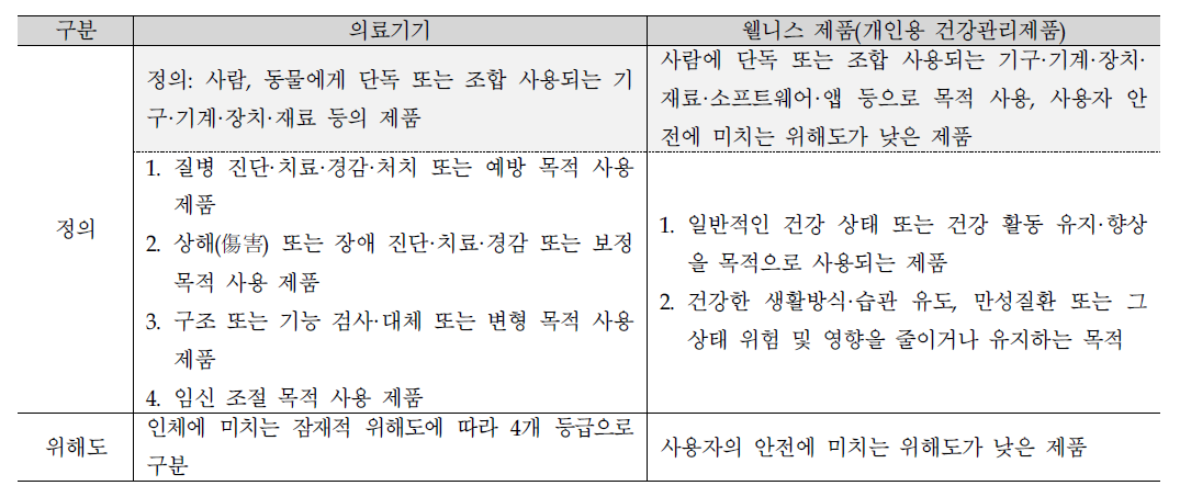 의료기기와 웰니스 제품의 정의