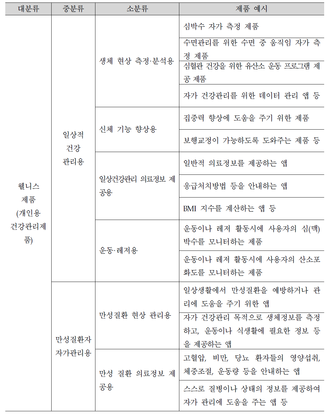 국내의 웰니스 제품 분류 기준