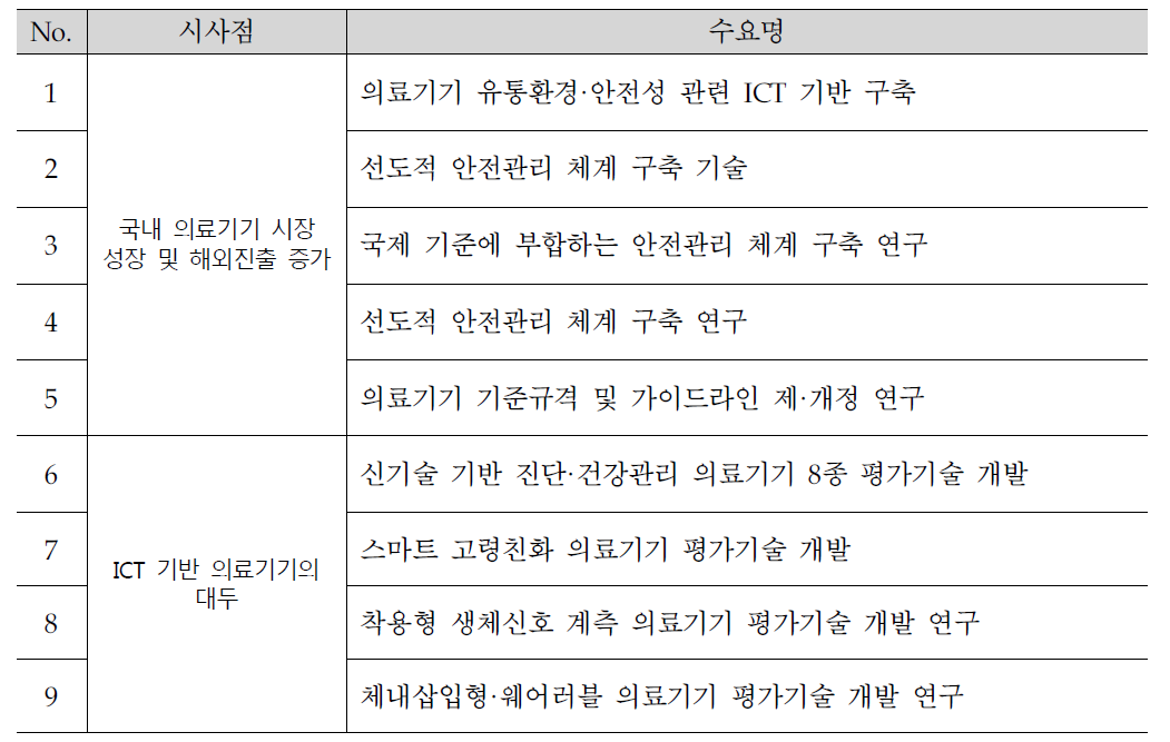 산업동향 시사점 관련 R&D 수요