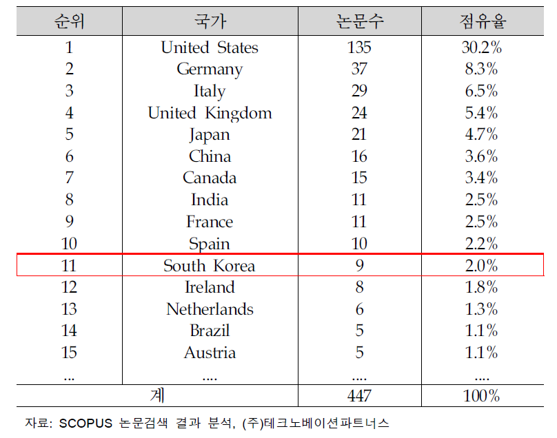 국가별 의료기기 안전분야 논문 게재 건수 및 점유율