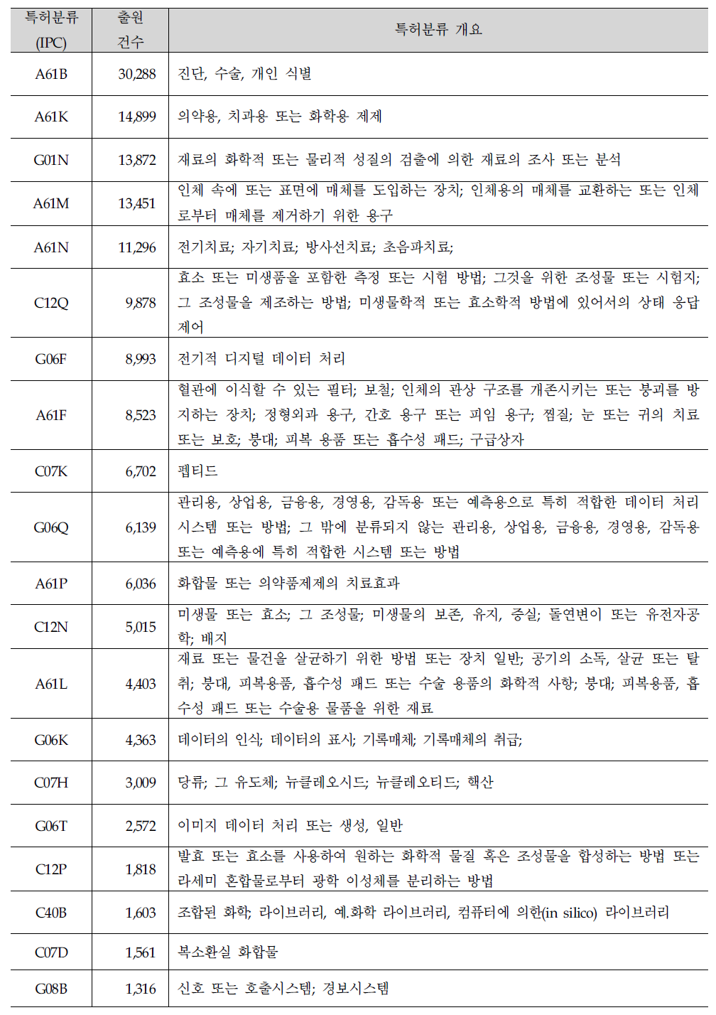 특허분류별 해외 출원건수 및 분류 개요