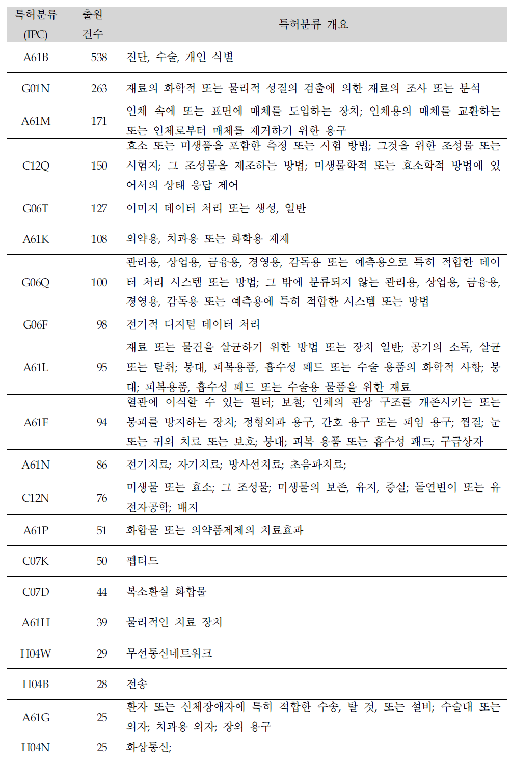 특허분류별 국내 출원건수 및 분류 개요