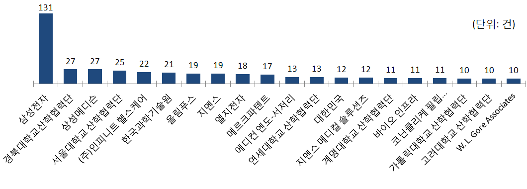 출원기관별 국내 특허 출원건수