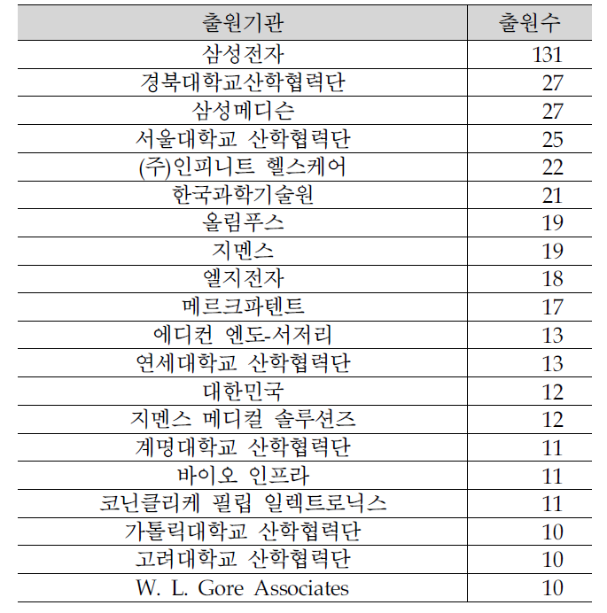 출원기관별 해외 특허 출원건수