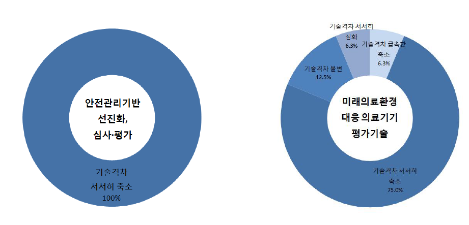 의료기기 등 안전관리 분야의 최근 5년간 기술발전 추이