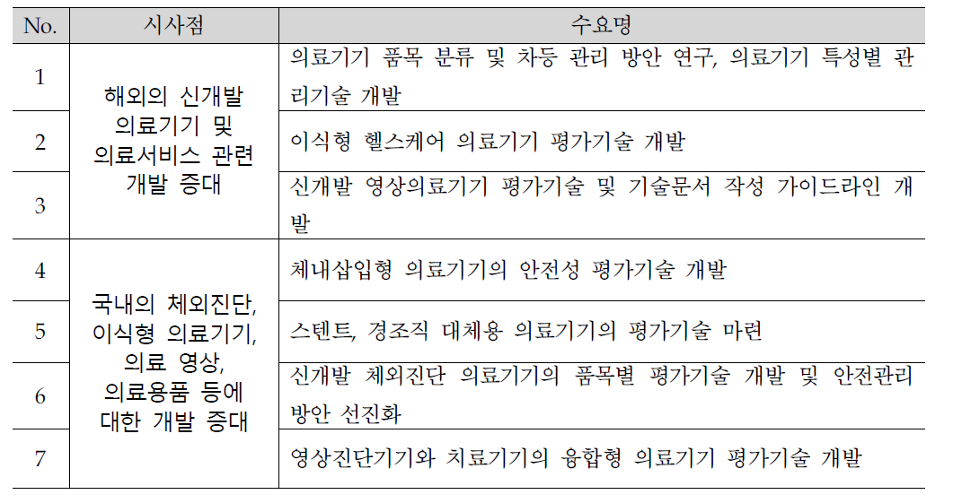 학문·기술동향 시사점 관련 R&D 수요