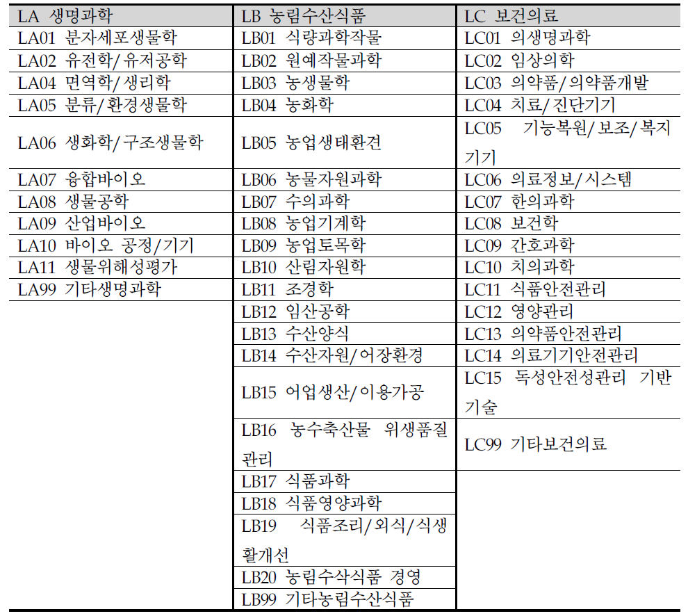 국가연구개발사업 분석 대상 과학기술영역