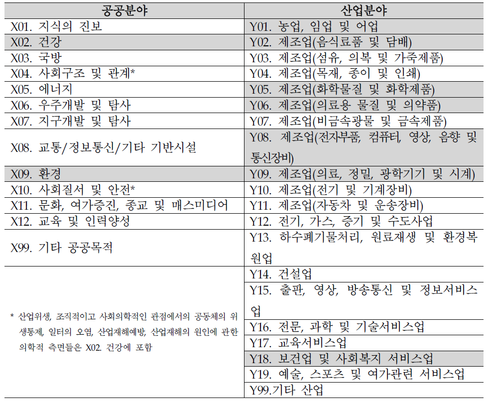 국가연구개발사업 분석 대상 적용분야