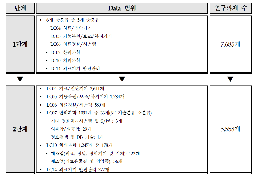 의료기기 분야 국가연구개발과제 분석대상 도출