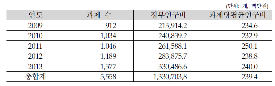 의료기기 분야 연도별 국가연구개발사업 투자현황