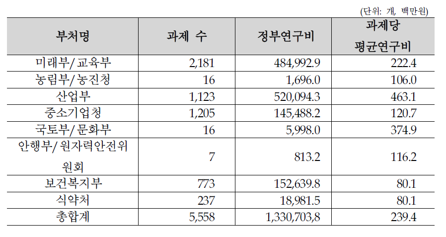 부처별 의료기기 관련 연구개발 투자 현황