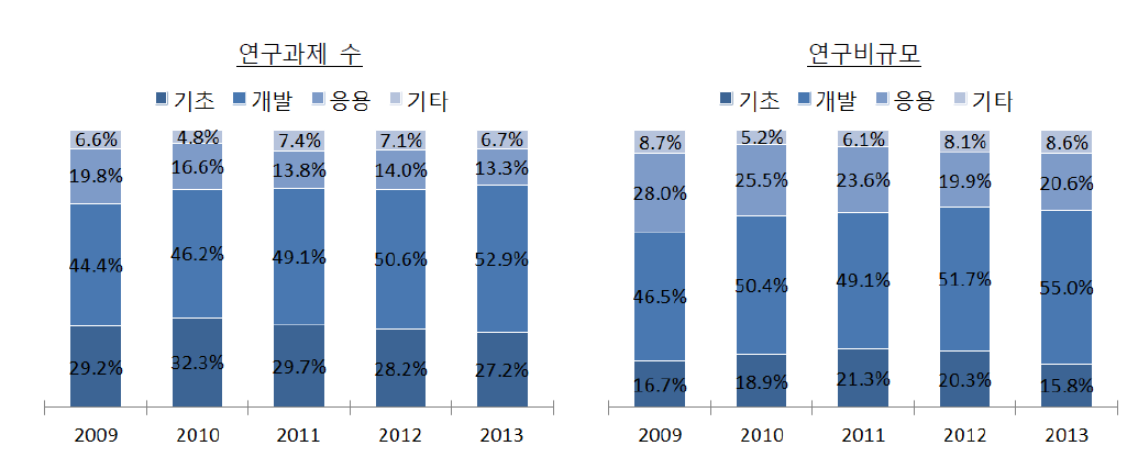 연구단계별 의료기기 분야 연구개발 투자 현황