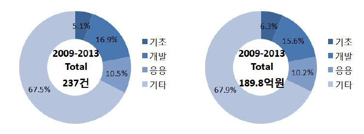 식약처의 연구단계별 식품분야 연구개발 투자 현황