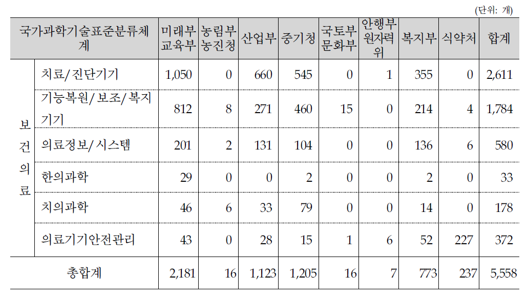 각 정부 부처·청의 국가과학기술표준분류체계별 연구과제 현황