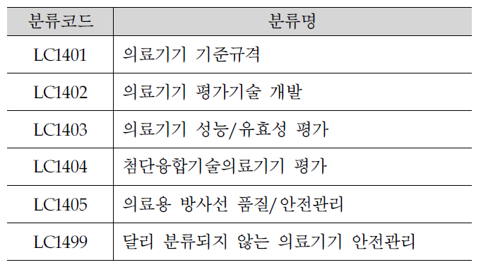 중분류 LC14 의료기기안전관리의 6개 소분류