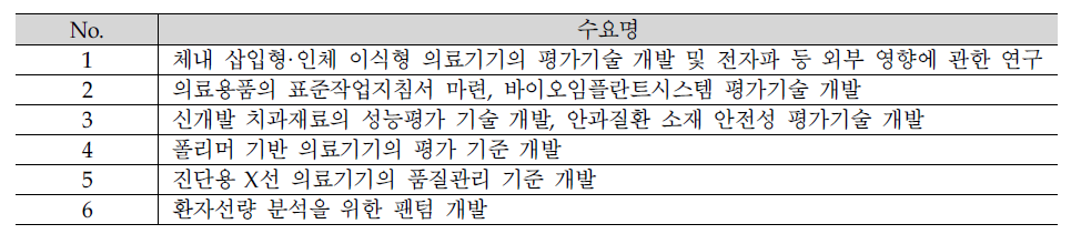 타부처 R&D 동향 시사점 관련 R&D 수요