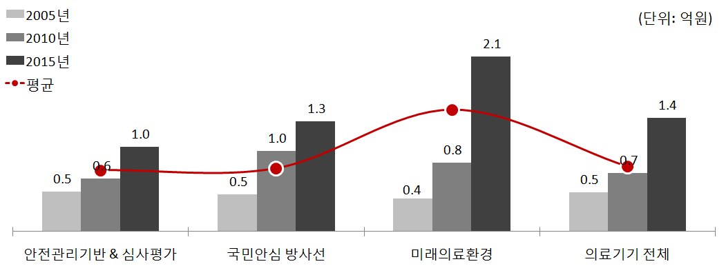 의료기기 등 안전관리 연구사업의 연구과제당 평균연구비 규모