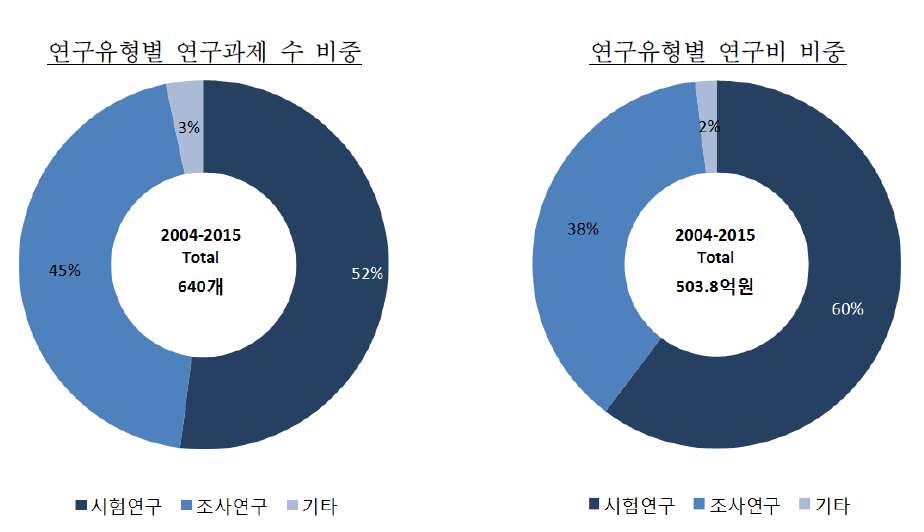 의료기기 등 안전관리 사업의 연구유형별 투자현황