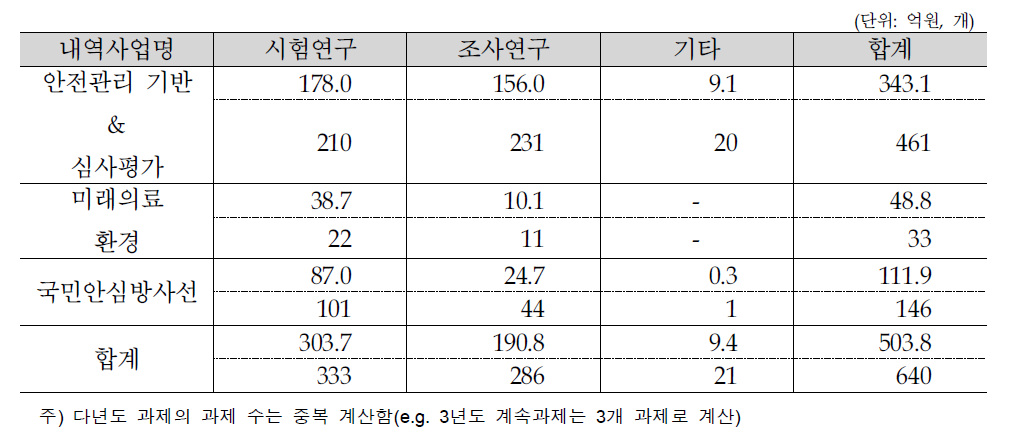 의료기기 등 안전관리 내역사업의 연구유형별 연구비 & 연구과제 현황