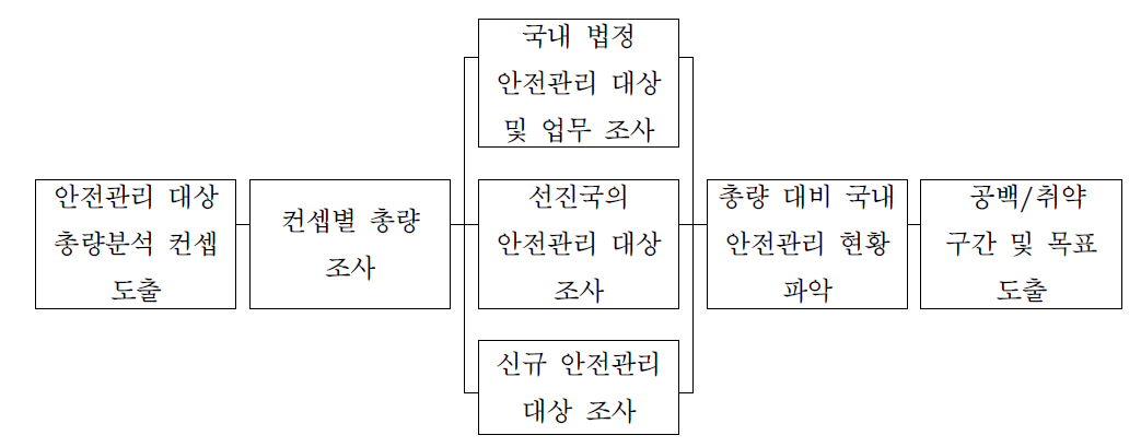 안전관리 대상 총량 분석 프로세스