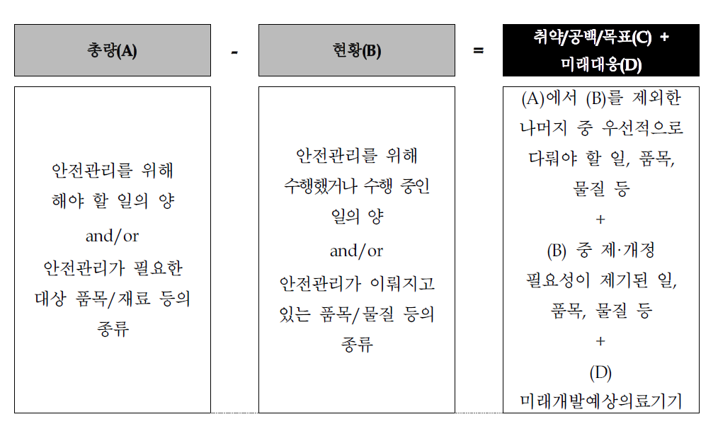 안전관리 대상 총량분석 컨셉