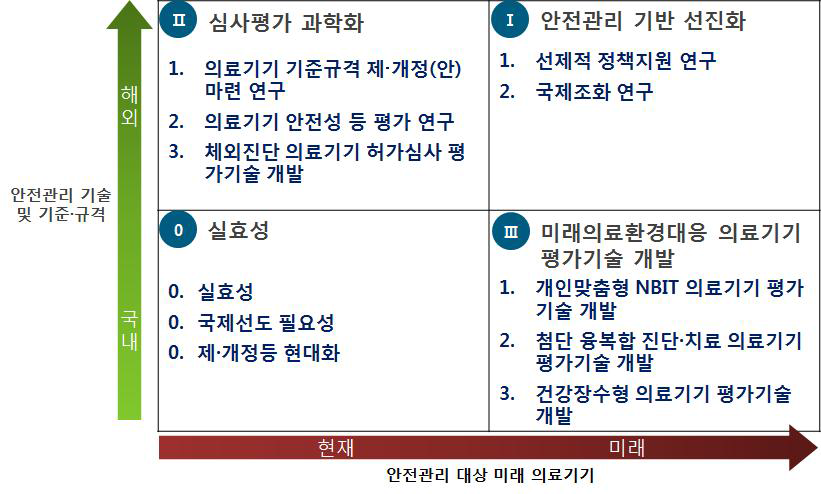 총량분석을 통한 안전관리 R&D의 전략적 방향성 matrix