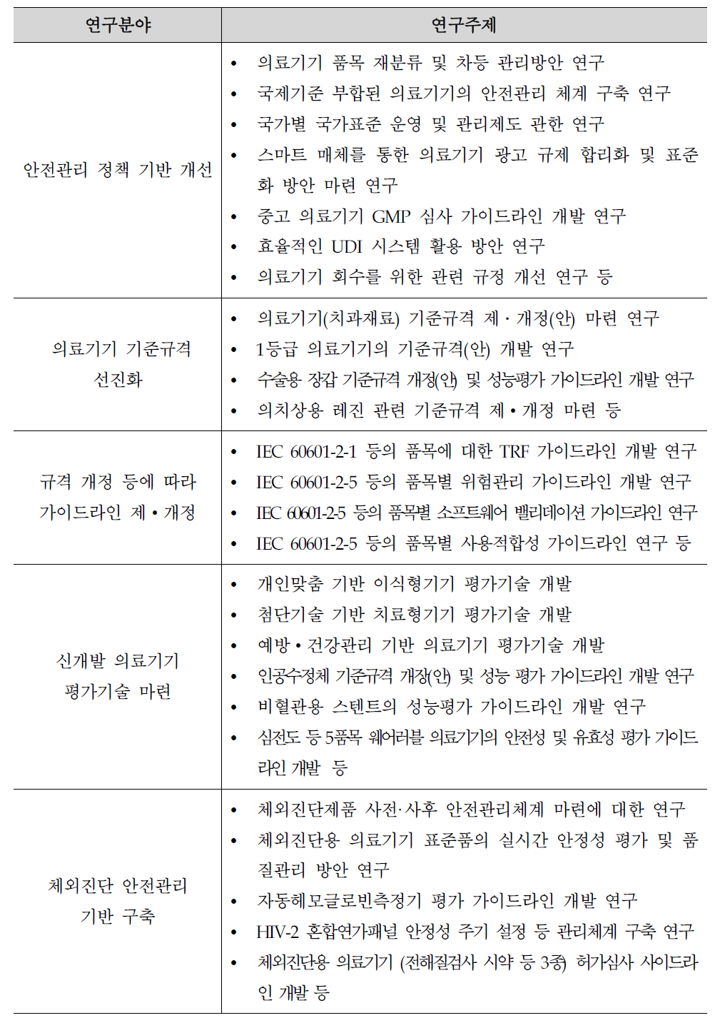 의료기기 등 안전관리 및 연구분야 총량 분석 기반 신규과제 도출 현황