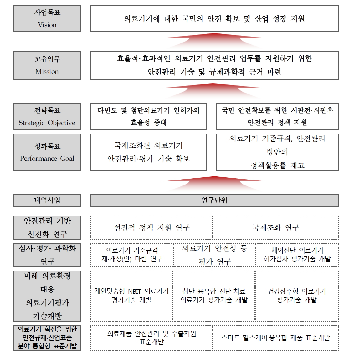 의료기기 안전관리 R&D 전략체계도