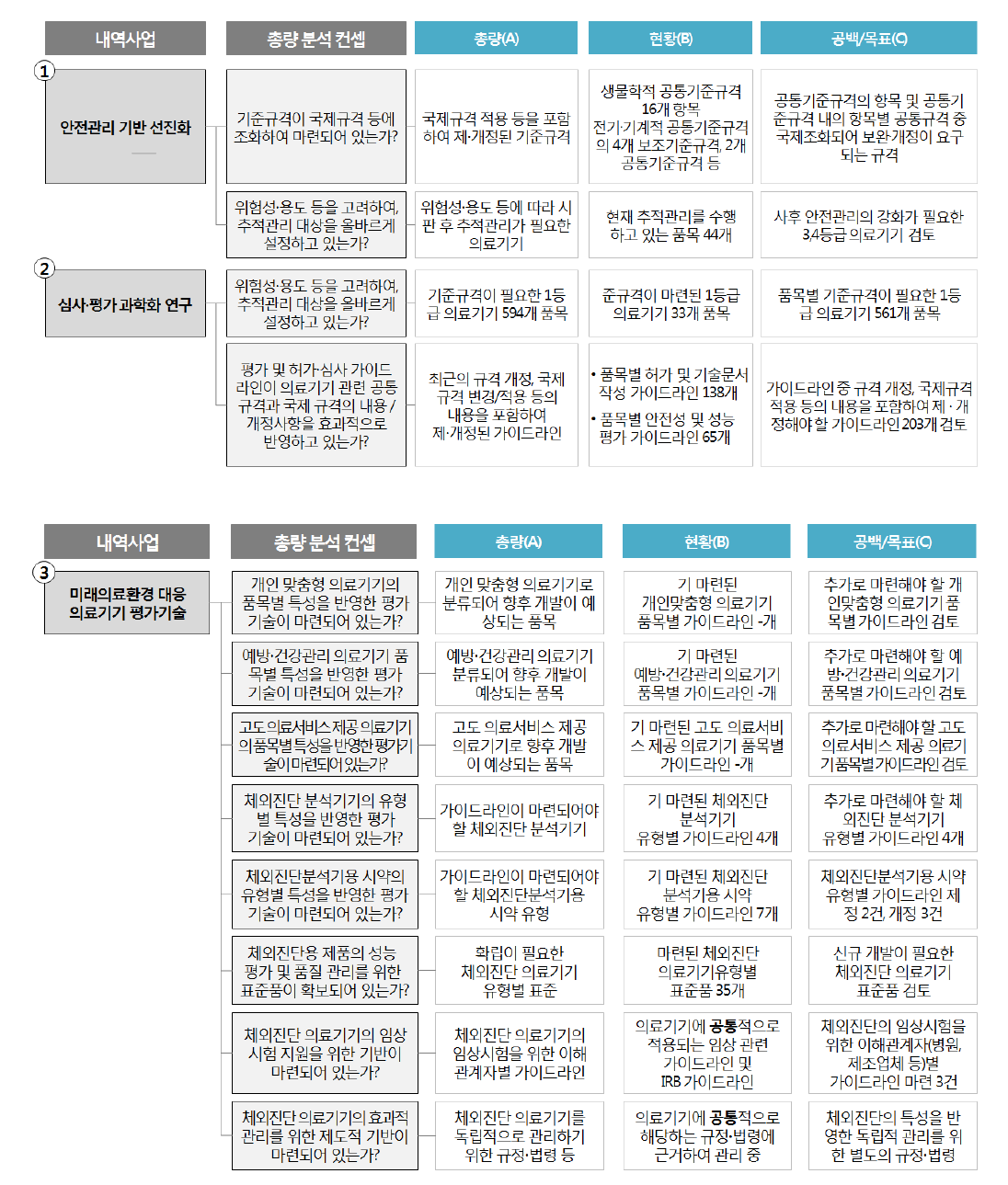 의료기기 등 전관리 연구대상 총량 분석 현황