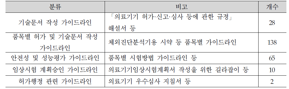 의료기기 가이드라인 유형별 분류