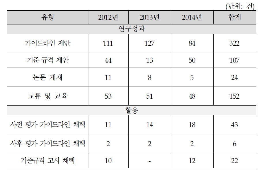 의료기기 등 안전관리사업 연구성과 종합