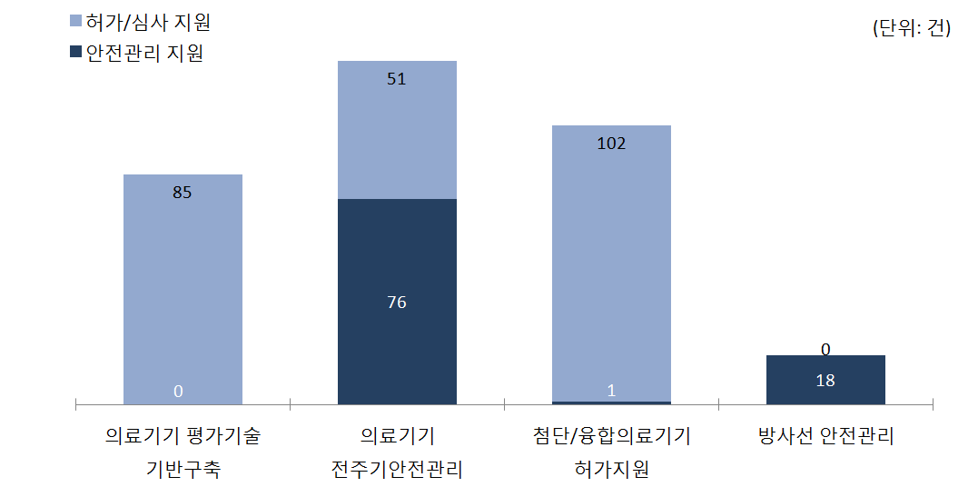 세사업의 가이드라인 권고 유형별 건수