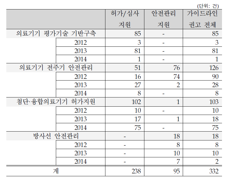 내역사업의 연도별 가이드라인 권고 성과