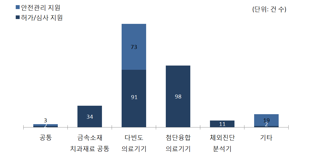 대상 의료기기 유형별 가이드라인 권고 건수