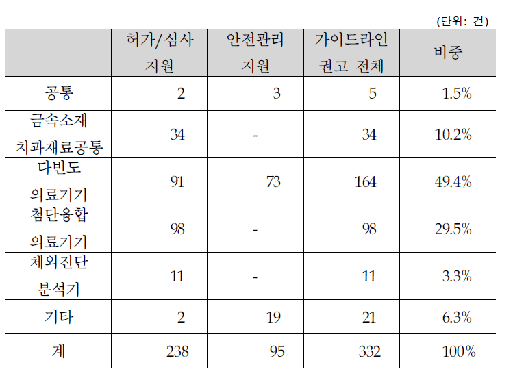 대상 의료기기 유형별 가이드라인 권고 성과