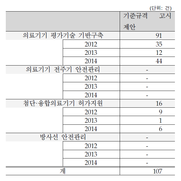 내역사업의 연도별 기준규격 고시 제안 성과