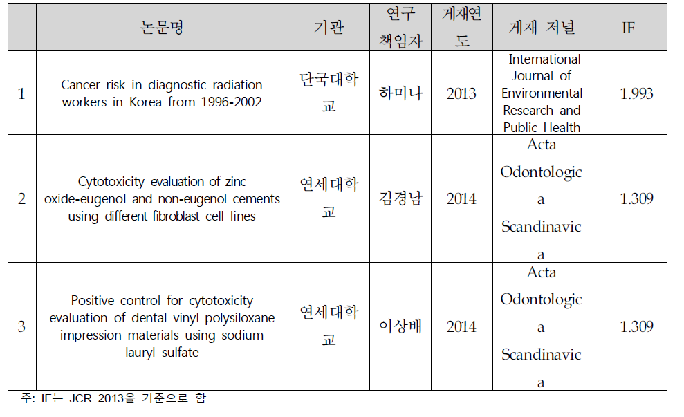 의료기기 등 안전관리 사업 SCI 논문성과