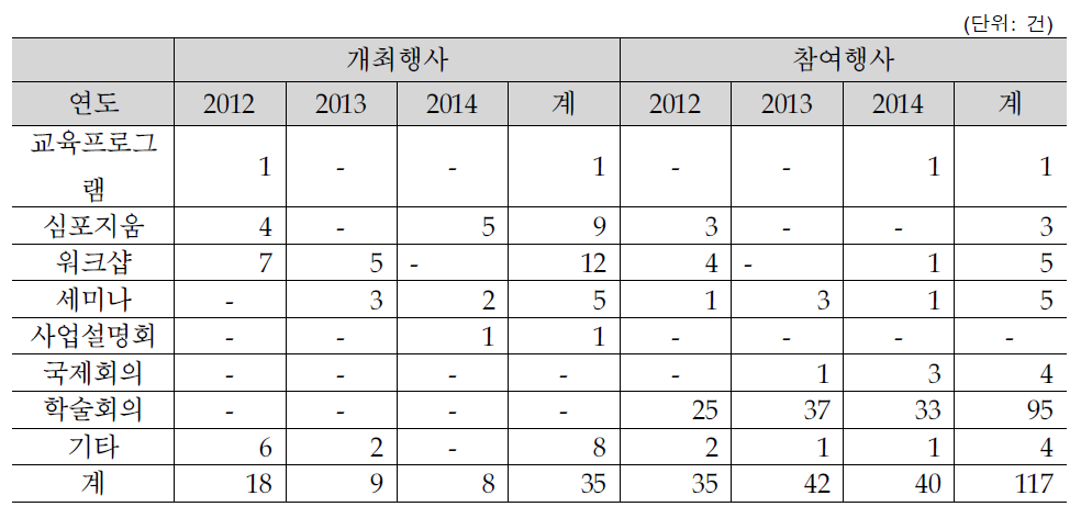 유형별 교류 및 교육 행사 성과