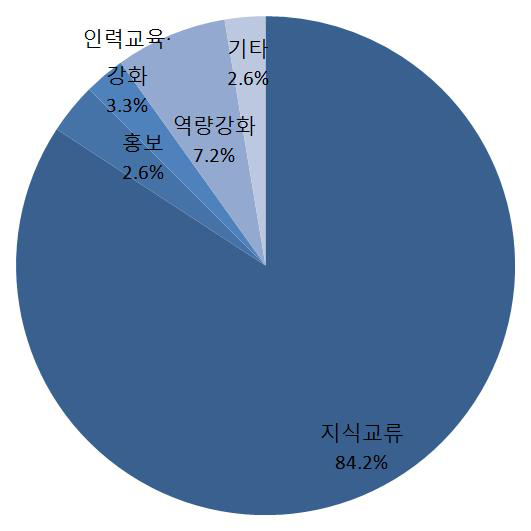 교류 및 교육 행사 목적별 비율