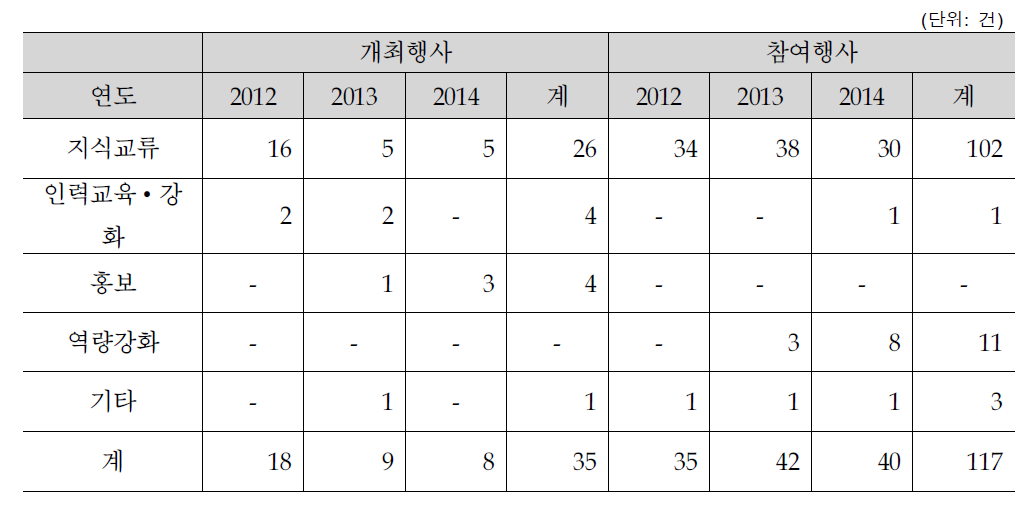 교류 및 교육 행사 목적별 성과