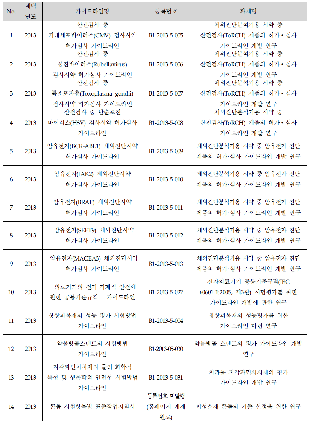 2013년도 사전 평가 가이드라인 보급 성과