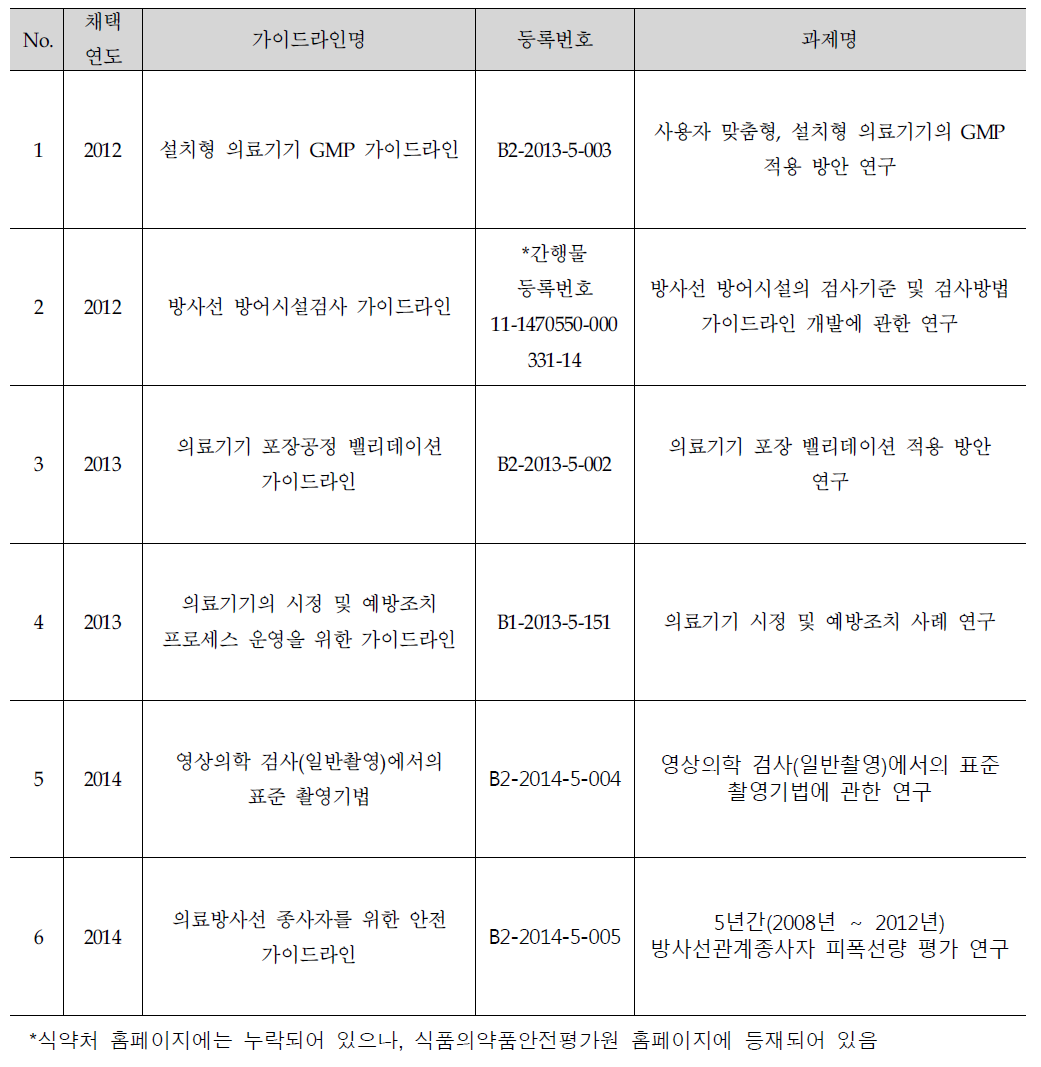 사후 평가 가이드라인 보급 성과