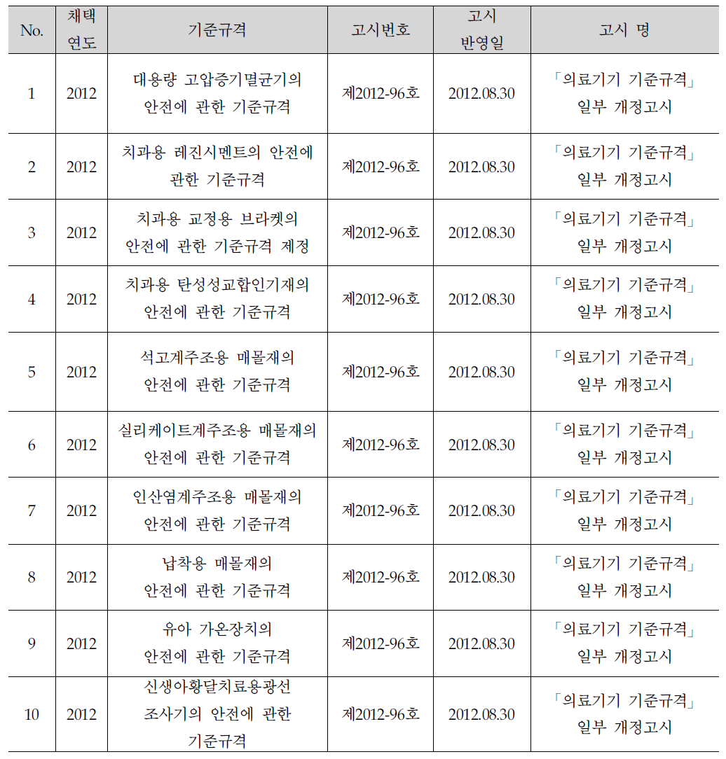 2012년도 의료기기 기준규격 고시 채택 성과